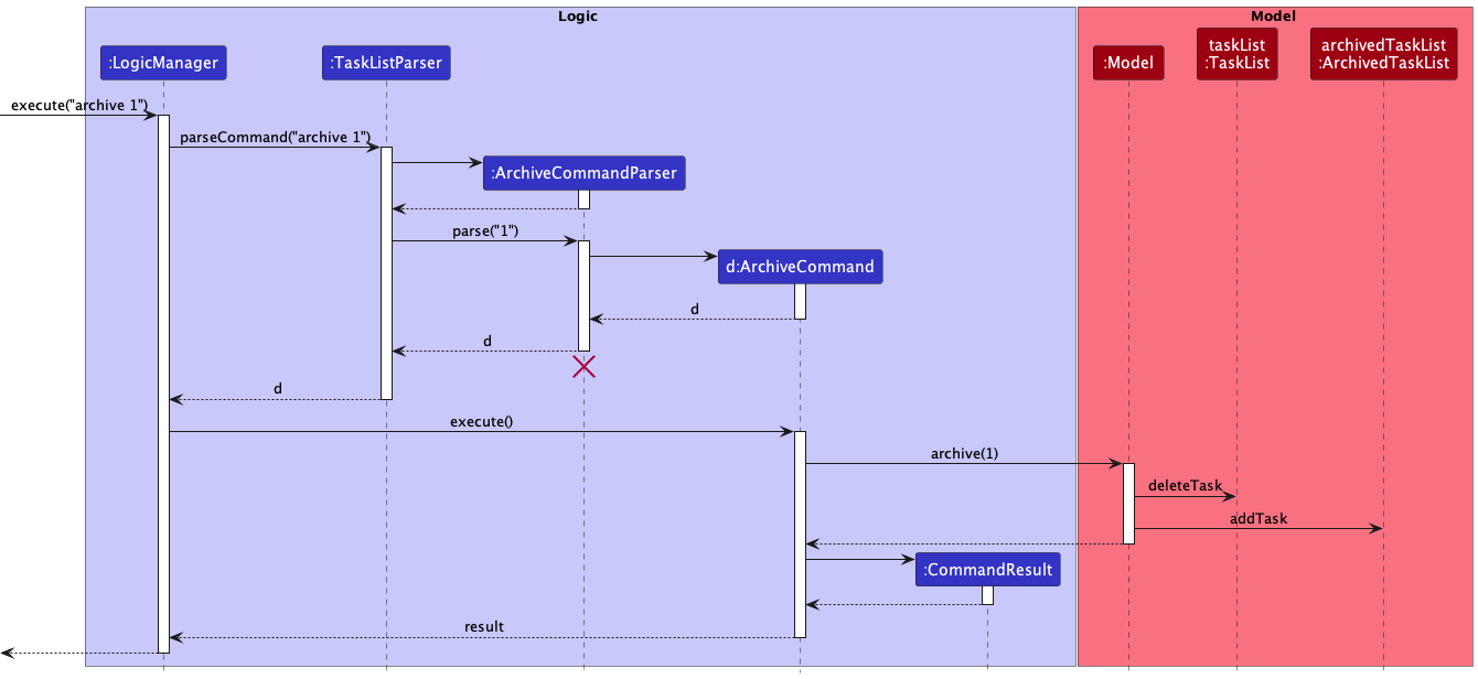 Sequence diagram when command `archive 1` is executed