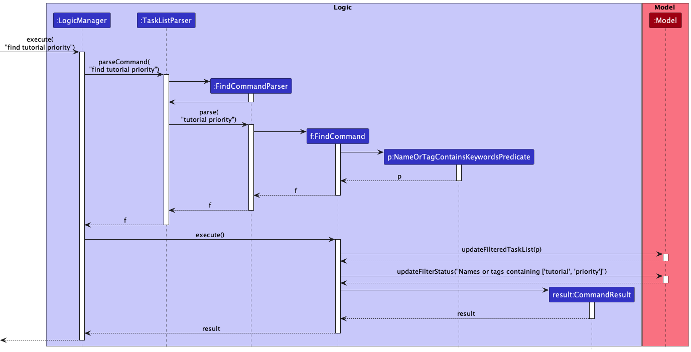 Sequence diagram when command `find tutorial priority` is executed