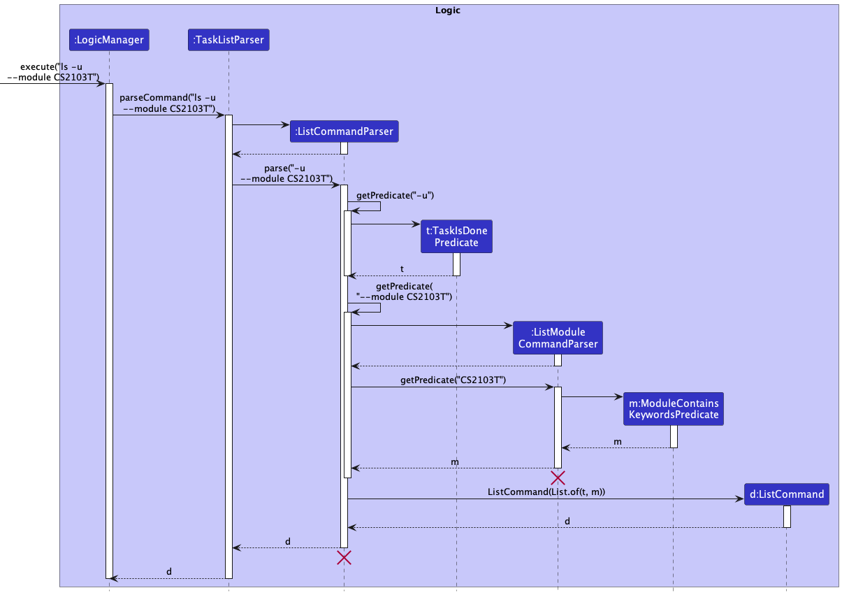 Partial sequence diagram when command `ls -u --module CS2103T` is executed