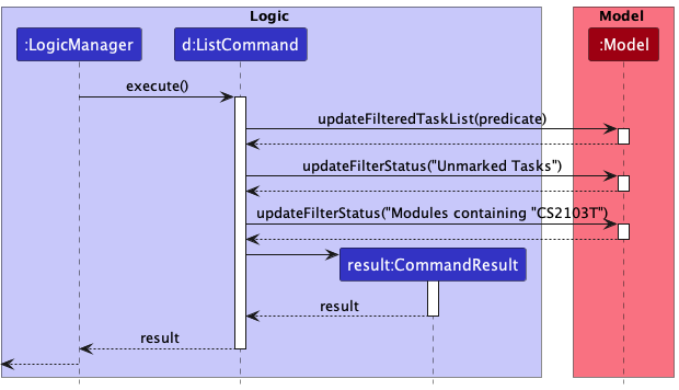 Partial sequence diagram when command `ls -u --module CS2103T` is executed