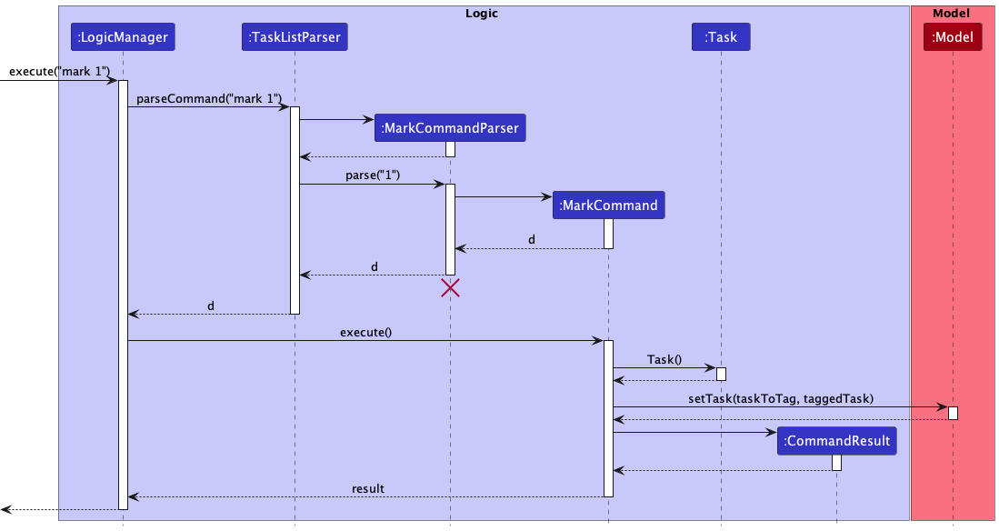 Sequence diagram when command `mark 1` is executed