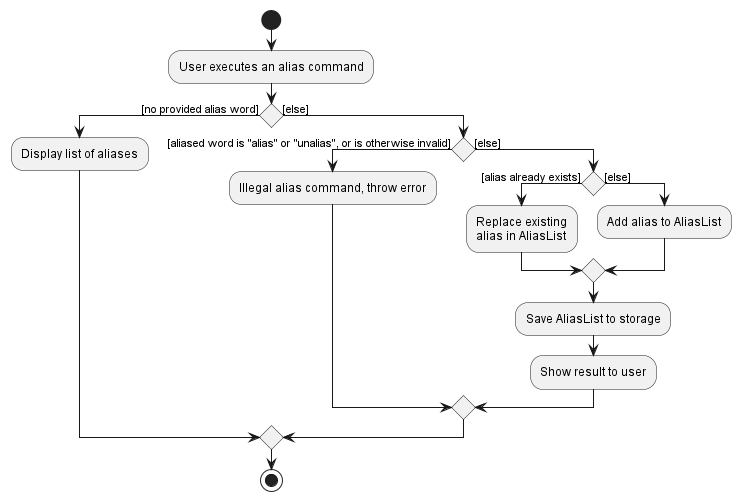 ProposedAliasActivityDiagram