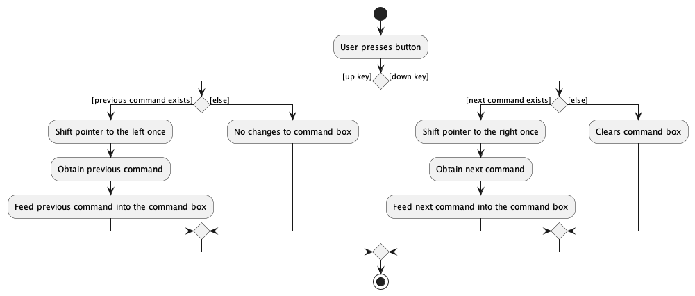 Activity diagram of up/down key